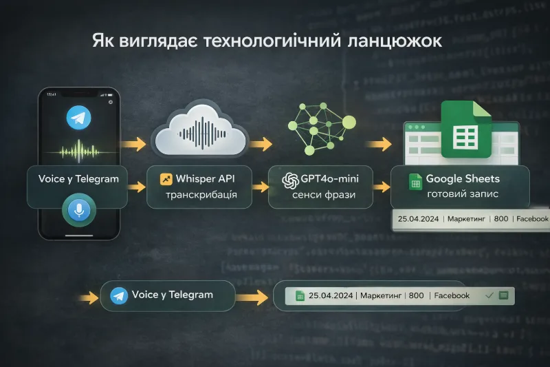 Як виглядає технологічний ланцюжок