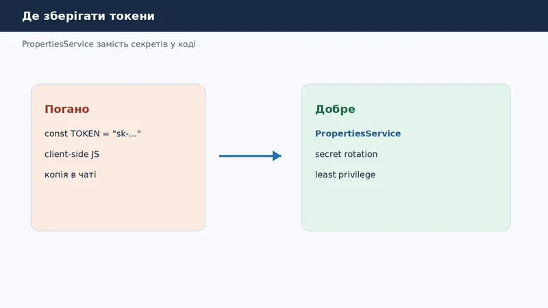 PropertiesService зберігає API token поза кодом Apps Script і не показує секрет у клієнтському JS