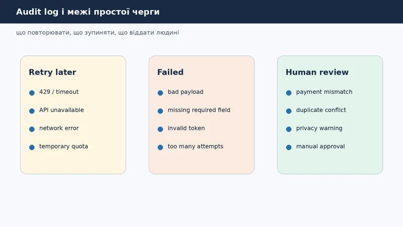 Audit log і межі простої автоматизації: що повторювати, що зупиняти, що віддати людині