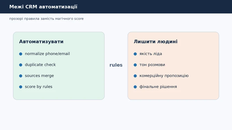 Межі CRM автоматизації: прозорі правила score, ручне рішення менеджера і заборона магічних AI-висновків