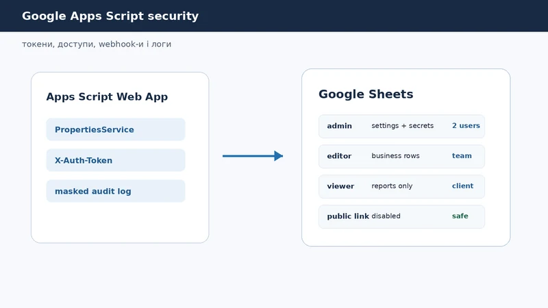 Google Apps Script security: токени, права доступу, webhook secret і audit log для Google Sheets automation