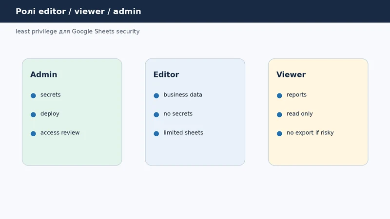 Ролі editor viewer admin і least privilege для Google Sheets security