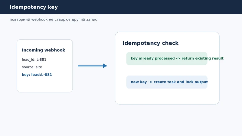 Idempotency key перевіряє повторний webhook і не дає створити дубль заявки