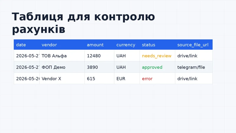 Приклад Google Sheets таблиці для контролю рахунків зі статусами needs_review, approved і error