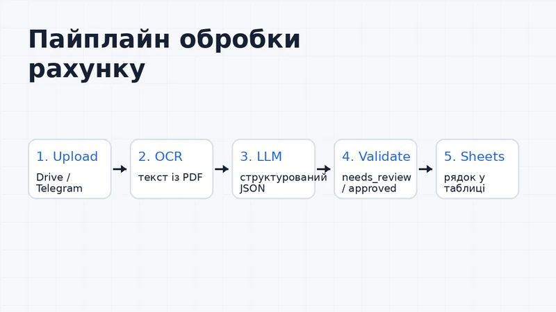 Пайплайн обробки рахунку: upload, OCR, LLM, validation, Google Sheets