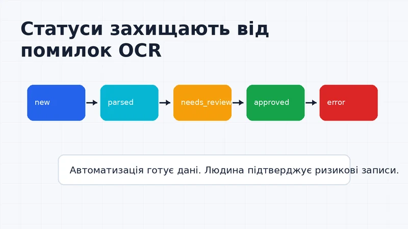 Статуси new, parsed, needs_review, approved, error у процесі автоматизації рахунків