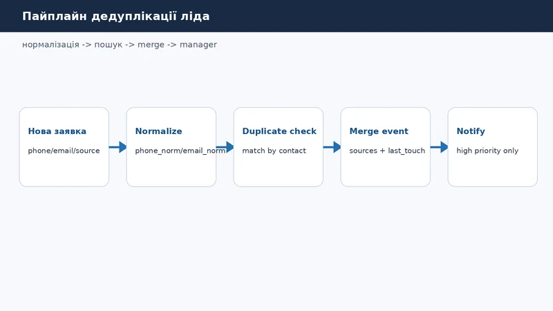Пайплайн дедуплікації ліда: нормалізація телефону й email, пошук збігу, об'єднання джерел і оновлення картки