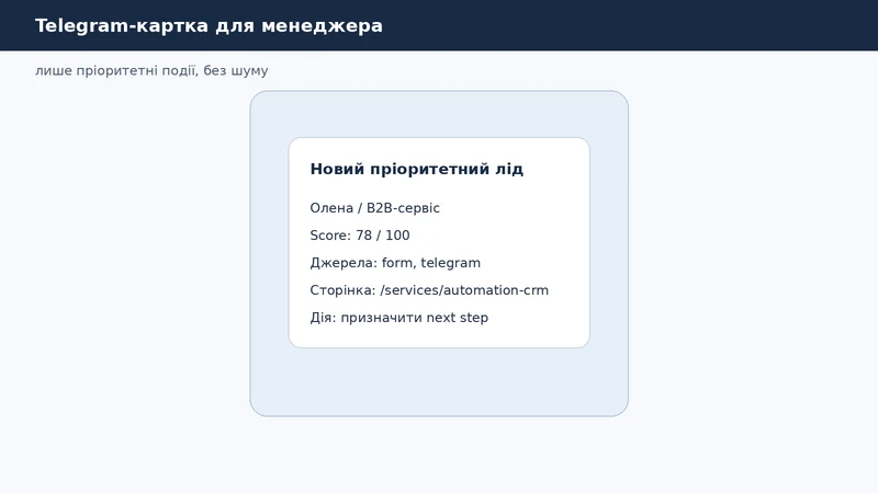 Менеджер отримує коротку Telegram-картку пріоритетного ліда з джерелом, score і наступним кроком