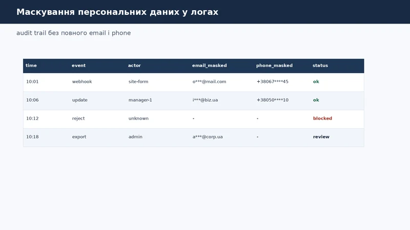 Audit log з маскуванням персональних даних: email, phone, event і actor без повного PII