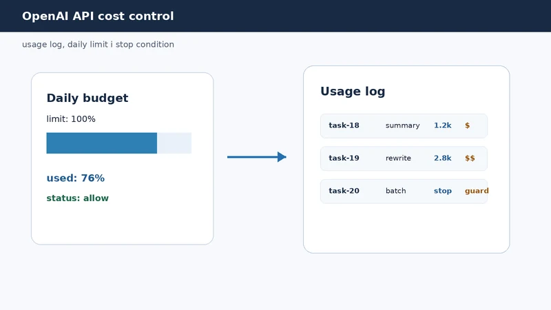 OpenAI API cost control dashboard: usage log, daily limit, model і estimated cost