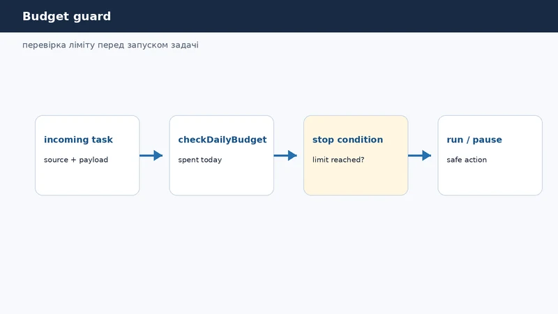 Budget guard flow: check daily budget, stop condition, run task або pause automation