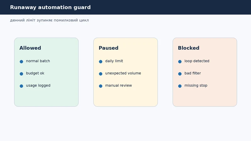 Runaway automation guard: денний ліміт, помилка циклу, ручна перевірка і audit log