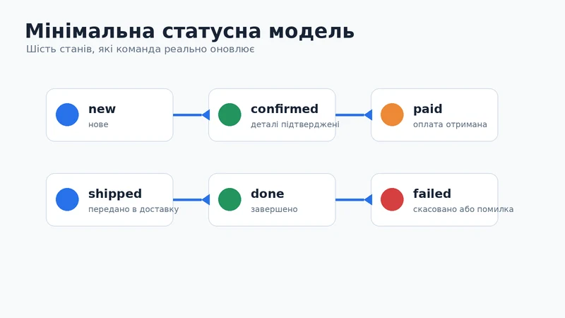 Статусна модель обробки замовлення: new, confirmed, paid, shipped, done, failed
