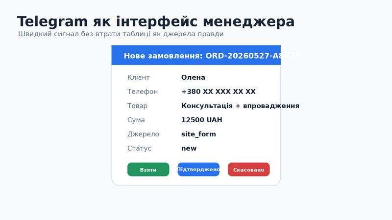 Telegram-картка нового замовлення з order_id, товаром, сумою, клієнтом і кнопками статусів