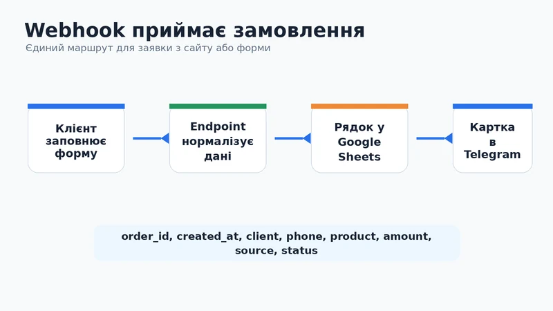 Пайплайн замовлення: клієнтська форма, webhook endpoint, Google Sheets і Telegram-картка