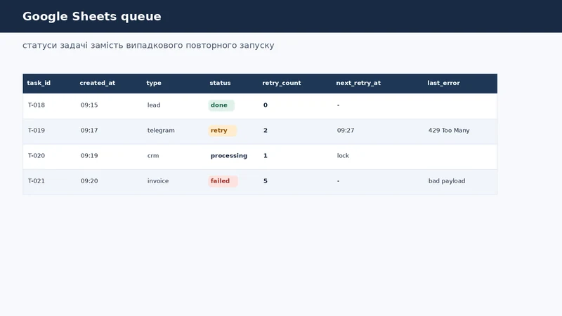 Google Sheets queue з колонками task_id, status, retry_count, next_retry_at і last_error