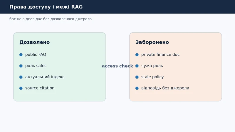Межі RAG для бізнесу: доступи, дозволений контекст, заборона відповідей без джерела і human review