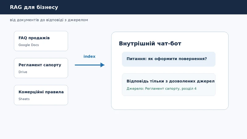 Внутрішній RAG чат-бот відповідає на основі Google Docs, FAQ і регламентів із посиланнями на джерела