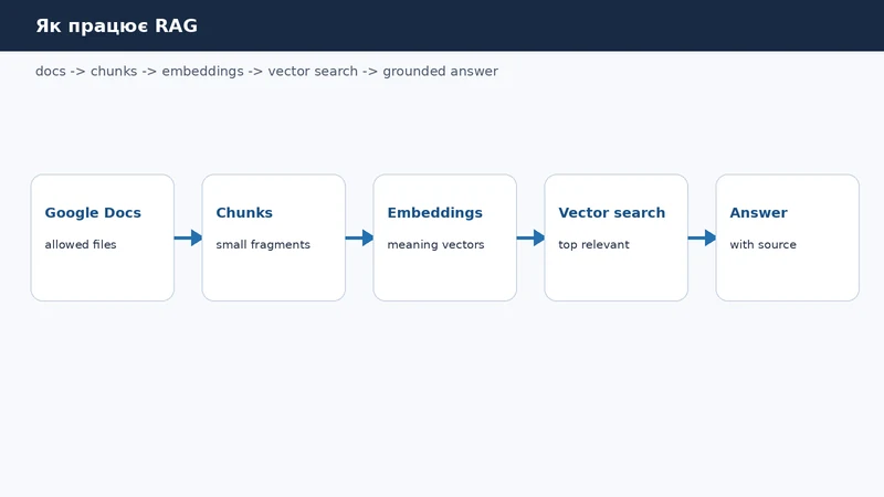 Архітектура RAG: Google Docs, chunks, embeddings, vector search і відповідь із цитатою