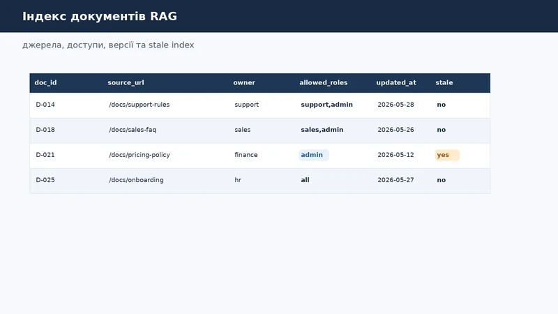 Таблиця індексу документів для RAG: source_url, owner, allowed_roles, updated_at і stale flag