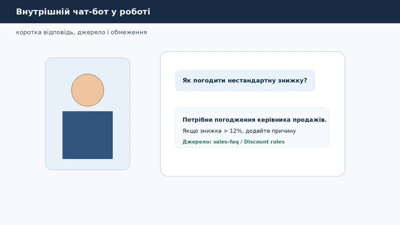 Співробітник ставить питання внутрішньому чат-боту і бачить коротку відповідь із джерелом