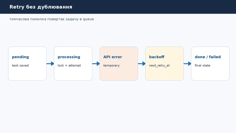 Retry flow: pending, processing, temporary error, backoff, done або failed