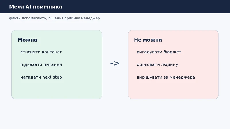 Межі AI помічника для продажів: факти, припущення, рішення менеджера і заборонені висновки
