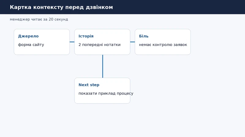Картка клієнта перед дзвінком: джерело заявки, сторінка входу, біль, історія і наступний крок