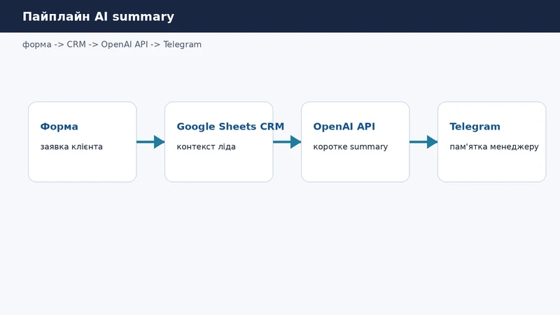 Пайплайн AI summary: форма, CRM/Google Sheets, OpenAI API, запис у рядок і Telegram менеджеру