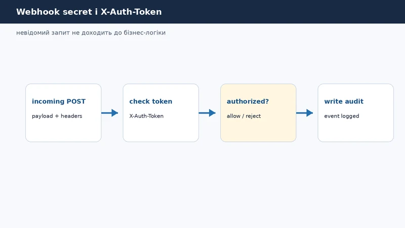 Webhook security flow: doPost, X-Auth-Token, перевірка secret і reject unauthorized request