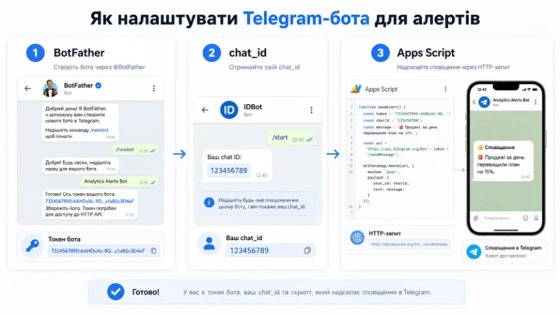 Як налаштувати Telegram-бота для алертів